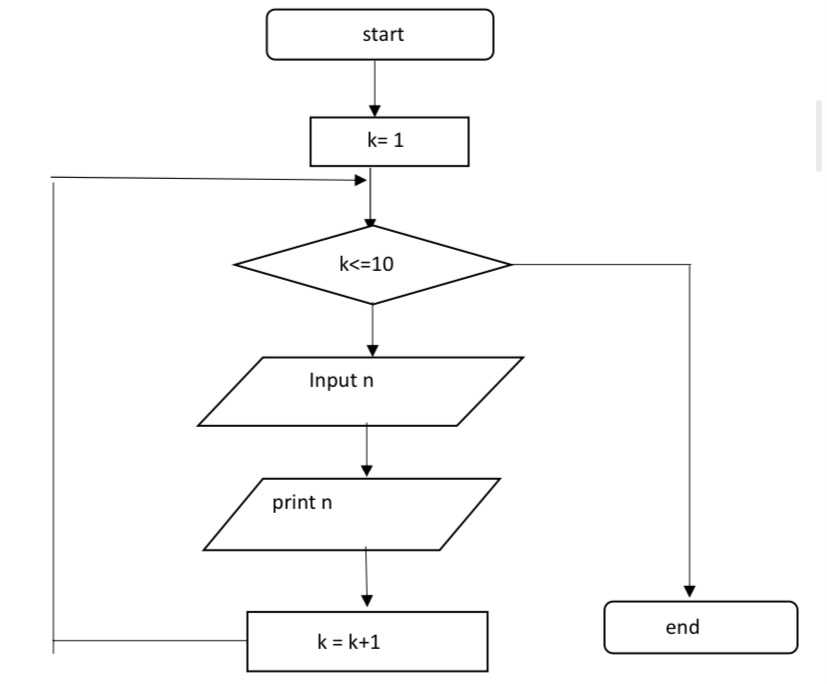 Answered: Convert the flowchart below to… | bartleby