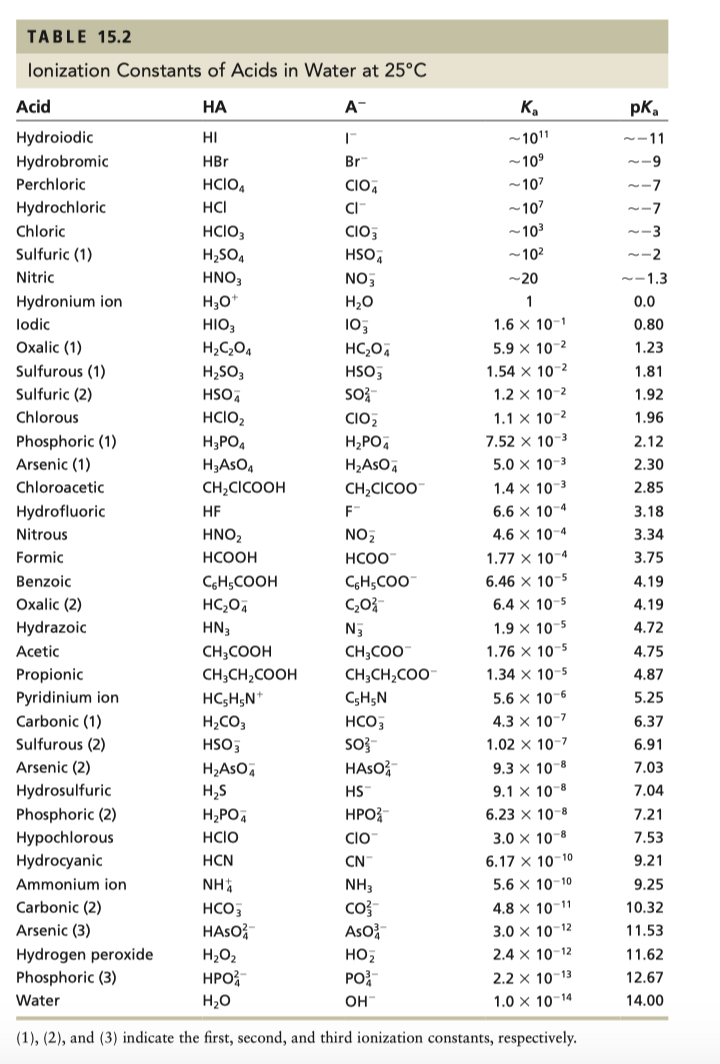 Answered: Use the data in Table 15.2 to determine… | bartleby