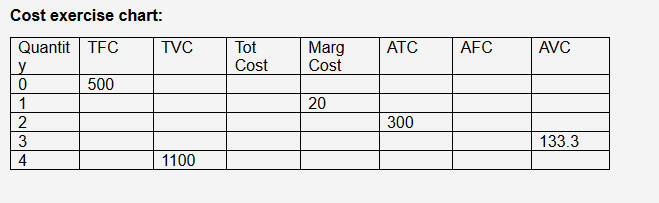 Cost exercise chart:
Quantit TFC
TVC
Tot
Marg
Cost
ATC
AFC
AVC
Cost
y
0
500
1
20
2
300
133.3
3
4
1100
