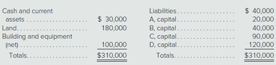 Cash and current
assets
land...
building and equipment
(net)
totals.
liabilities..
a, capital.
b, capital.
c, capital..
d, capital..
totals..
$ 30,000
180,000
$ 40,000
20,000
40,000
100,000
120,000
$310,000
$310,000
