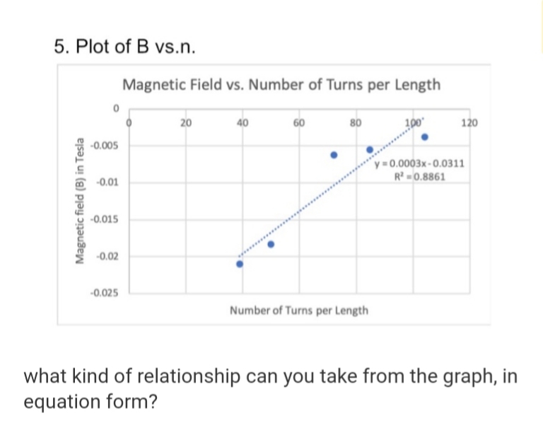 Answered 5 Plot Of B Vs N Magnetic Field Vs Bartleby