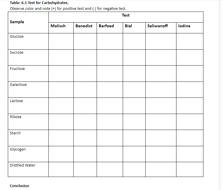 Answered: TEST FOR CARBOHYDRATE: POSITIVE OR… | bartleby