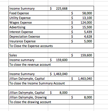 Answered: Income Summary Food Expense Utility… | bartleby