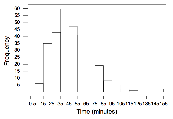 Answered: The Histogram Below Shows The Amount… | Bartleby