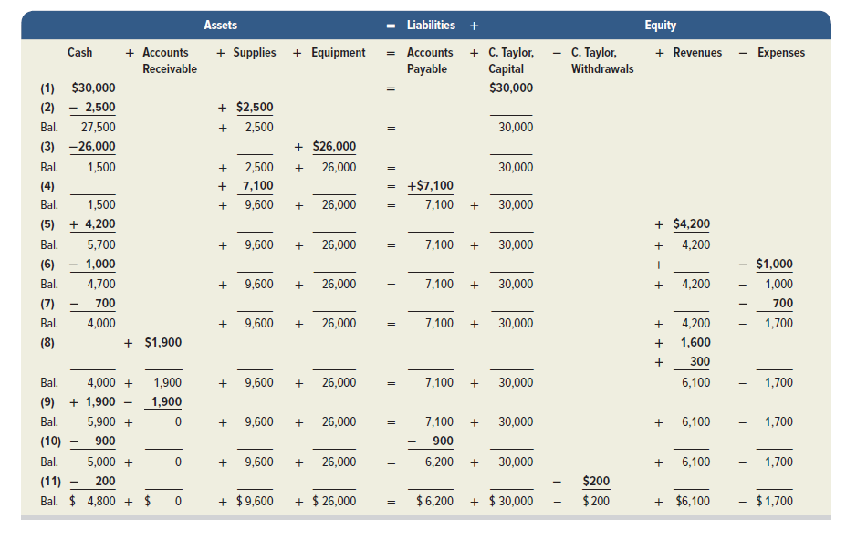 Answered: a. Lita Lopez invested $70,000 cash and | bartleby