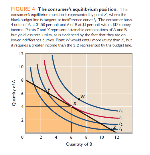 Answered: FIGURE 4 The Consumer's Equilibrium… | Bartleby