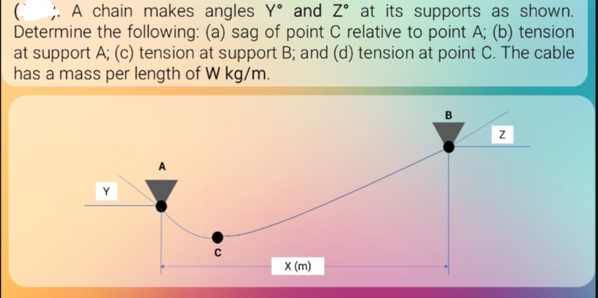 Answered A Chain Makes Angles Y And Z At Its Bartleby