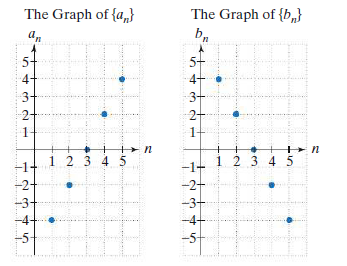 Answered: The Graph Of {a,} The Graph Of {b,} An… | Bartleby