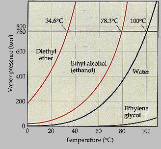 Answered: 34.6°C 78.3°C 100°C 800 760 600-… | bartleby