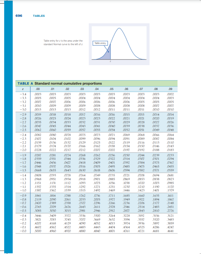 Answered: Use the value of ?z from Table A that… | bartleby