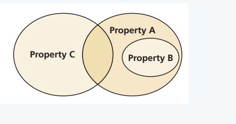 Answered: Property A Property C Property B | Bartleby