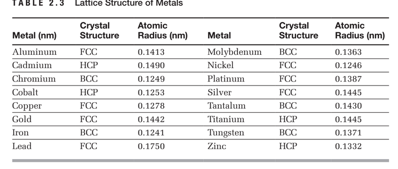 Answered: TABLE 2.3 Lattice Structure of Metals… | bartleby