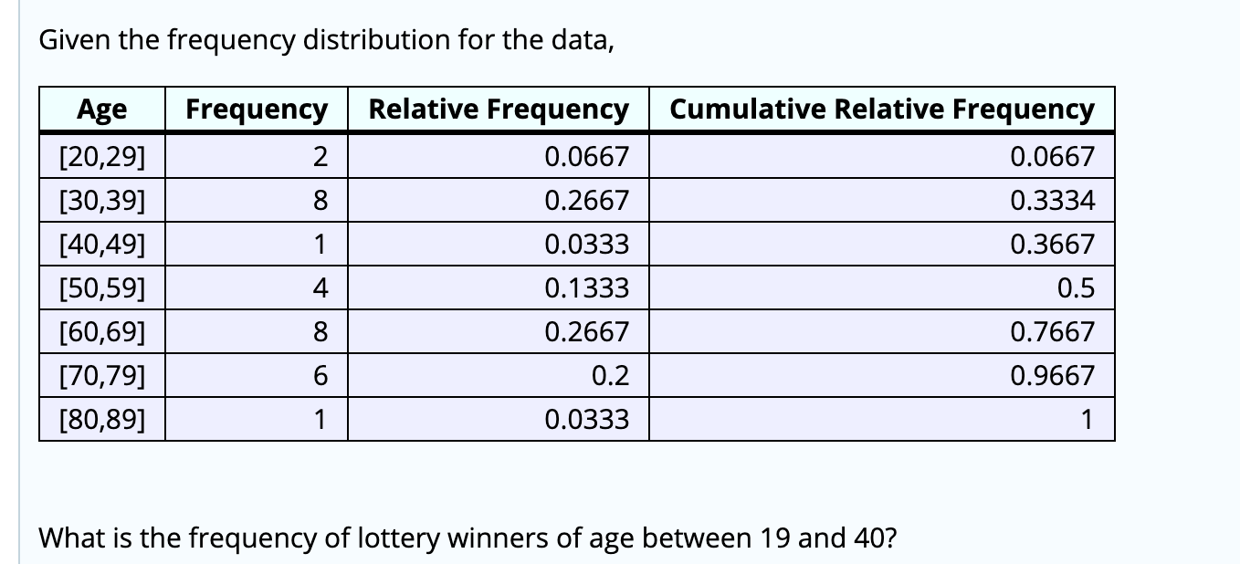 Fastest Cumulative Relative Frequency