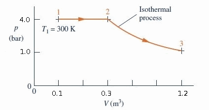 Answered: Isothermal 2 + process 4.0 T 300 K… | bartleby