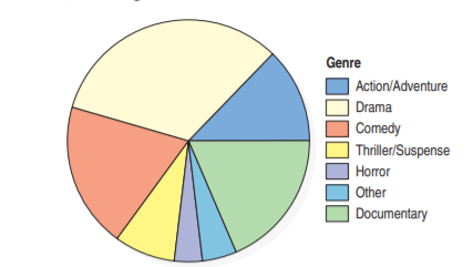 Answered: Genre Action/Adventure | Drama | Comedy… | bartleby