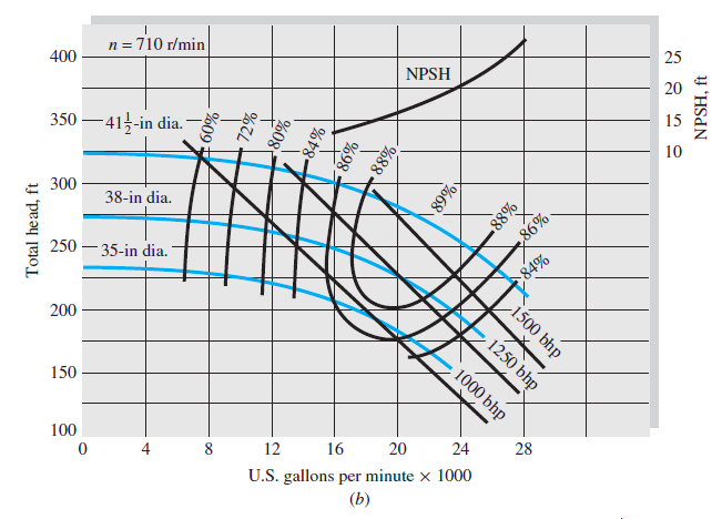 Answered: Two 35-inch pumps from the figure (a)… | bartleby