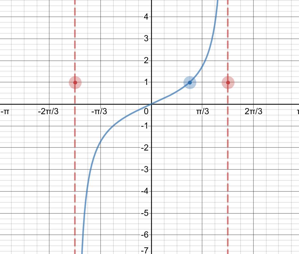 Answered Graph The Following Function Bartleby