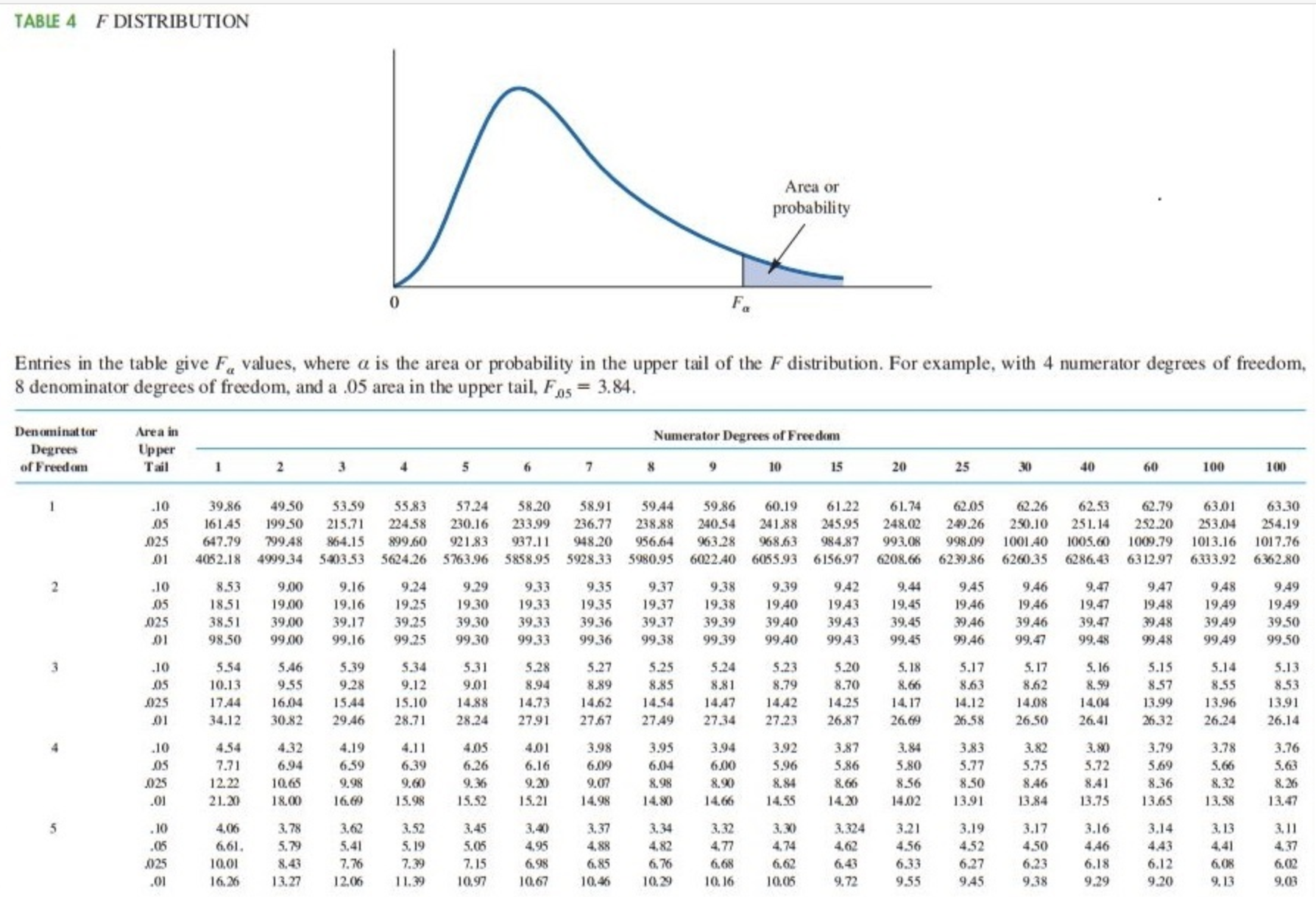 Answered Table F Distribution Area Or Bartleby