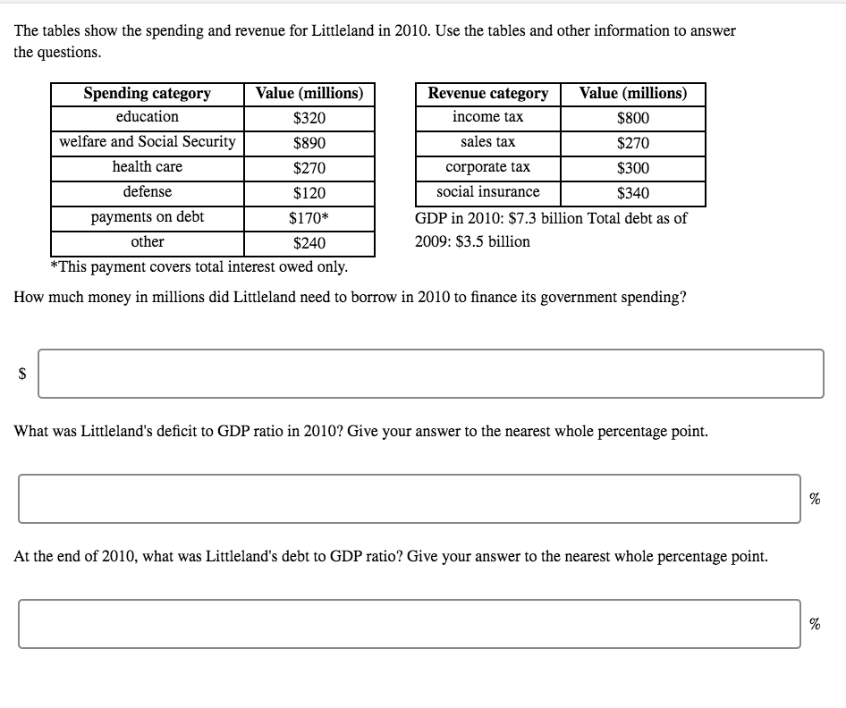 The tables show the spending and revenue for Littleland in 2010. Use the tables and other information to answer
the questions
Spending category
education
welfare and Social Security
health care
defense
payments on debt
other
Value (millions)
$320
$890
$270
$120
$170*
$%240
Revenue categoryValue (millions)
ncome tax
sales tax
corporate tax
social insurance
$800
$270
$300
$340
GDP in 2010: $7.3 billion Total debt as of
2009: S3.5 billior
*This payment covers total interest owed only
How much money in millions did Littleland need to borrow in 2010 to finance its government spending?
What was Littleland's deficit to GDP ratio in 2010? Give your answer to the nearest whole percentage point.
At the end of 2010, what was Littleland's debt to GDP ratio? Give your answer to the nearest whole percentage point.
